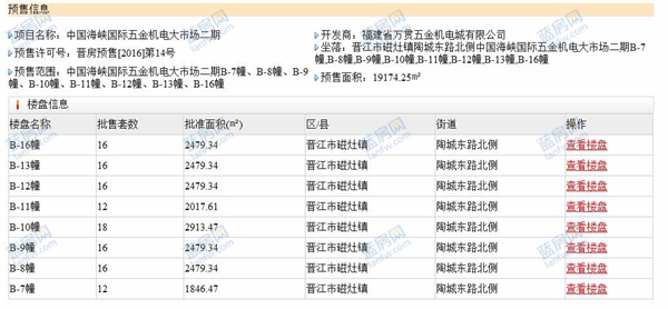 中国海峡国际五金机电市场：二期B-7—B-13幢取预售证