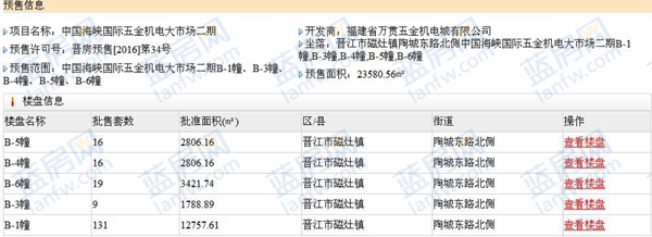 中国海峡国际五金机电市场：二期B-1、B-3等幢取预售证