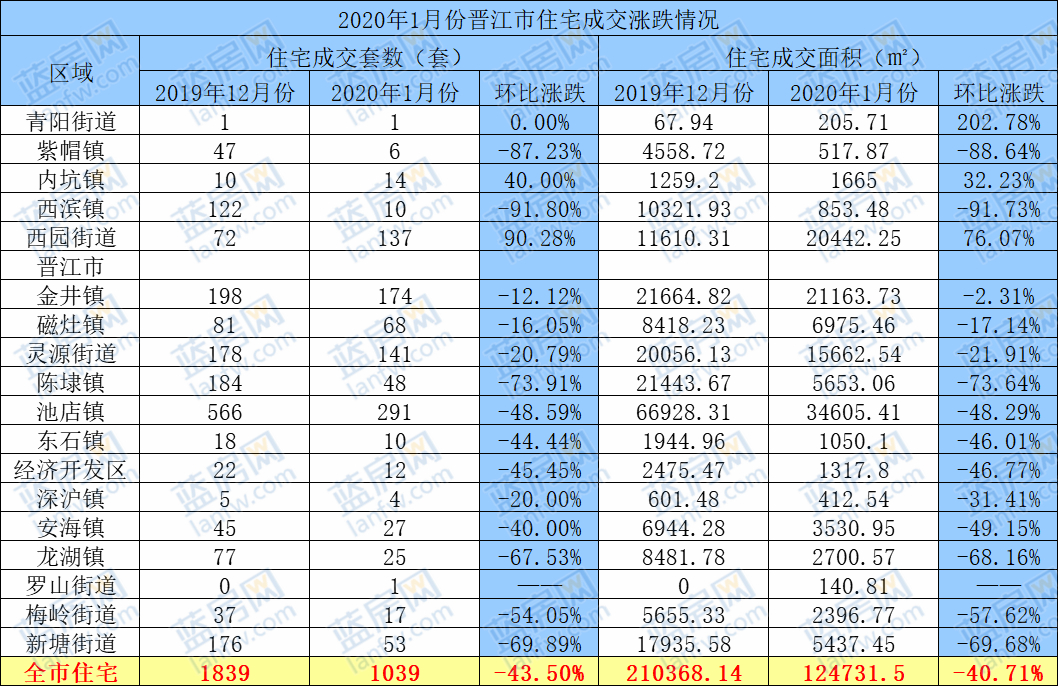 1月份晋江市住宅成交1039套 保利上城夺冠