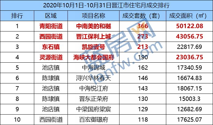 10月份晋江市住宅成交2857套 中南美的和樾夺冠