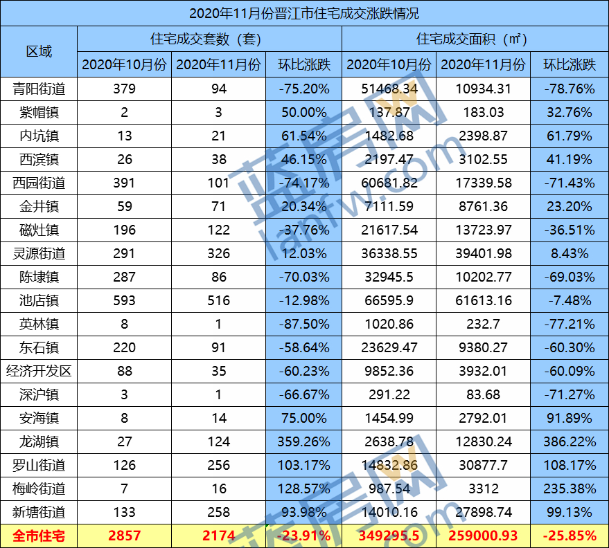 11月份晋江市住宅成交2174套 海峡大都会国府夺冠